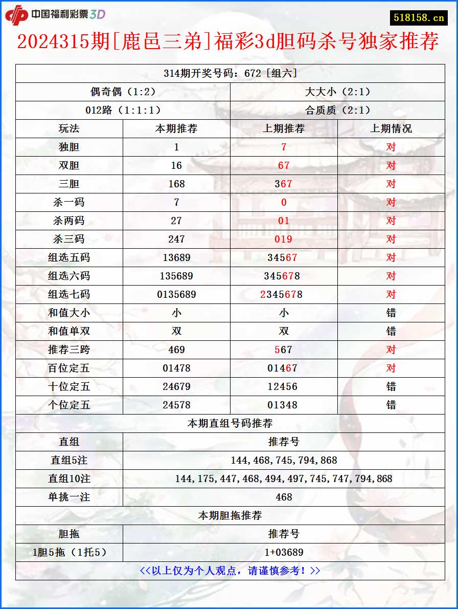 2024315期[鹿邑三弟]福彩3d胆码杀号独家推荐