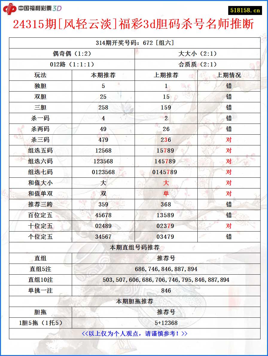 24315期[风轻云淡]福彩3d胆码杀号名师推断