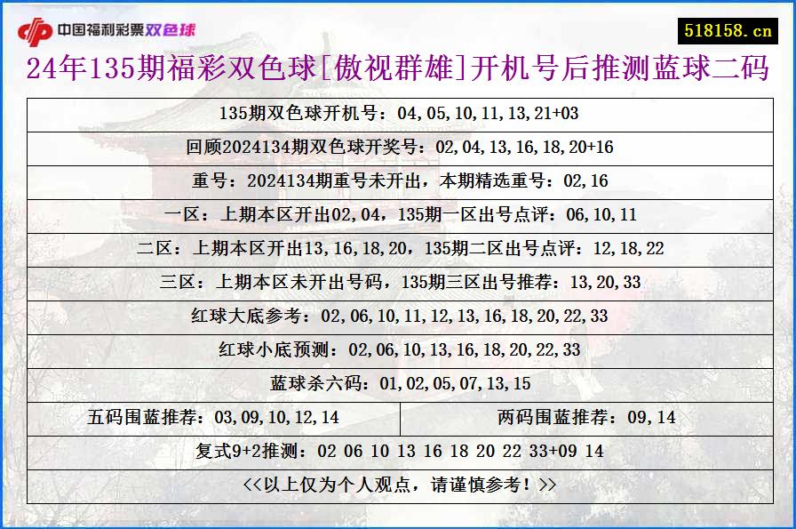 24年135期福彩双色球[傲视群雄]开机号后推测蓝球二码