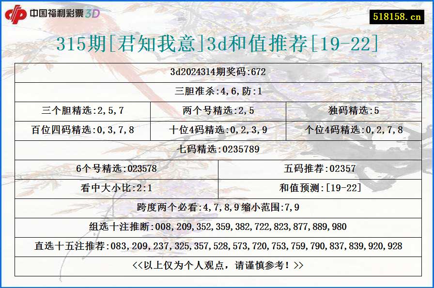 315期[君知我意]3d和值推荐[19-22]