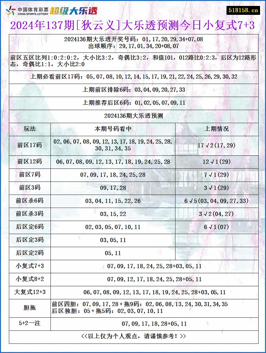 2024年137期[狄云义]大乐透预测今日小复式7+3