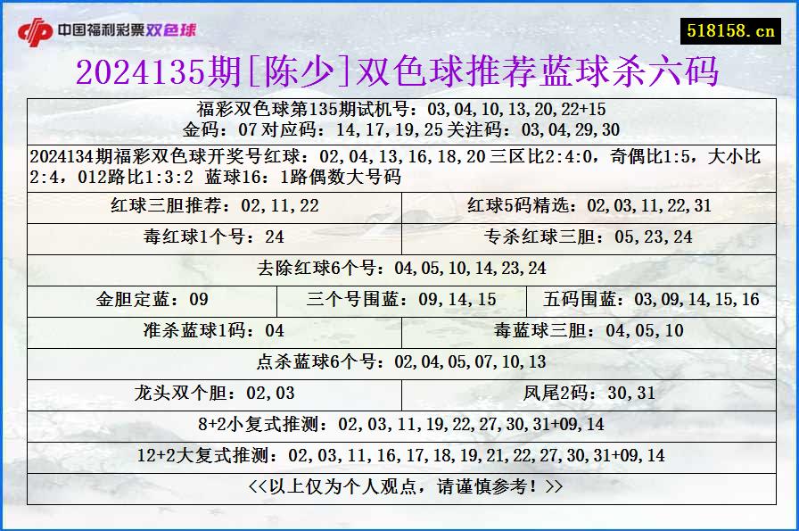 2024135期[陈少]双色球推荐蓝球杀六码