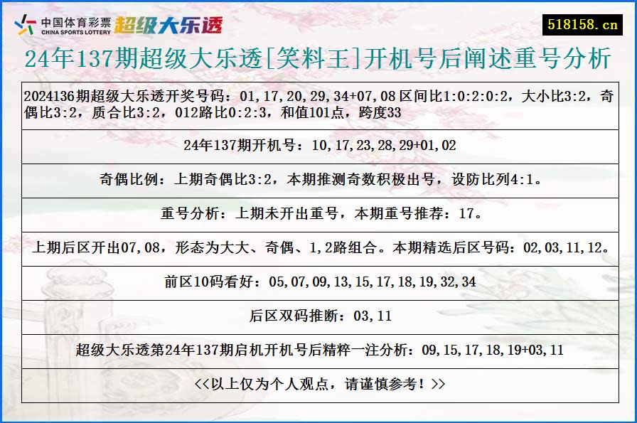 24年137期超级大乐透[笑料王]开机号后阐述重号分析