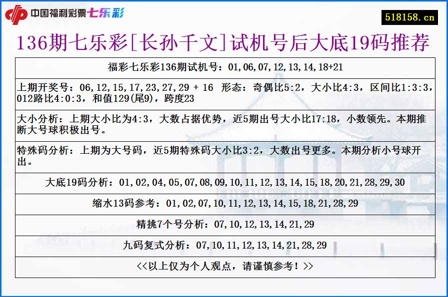 136期七乐彩[长孙千文]试机号后大底19码推荐