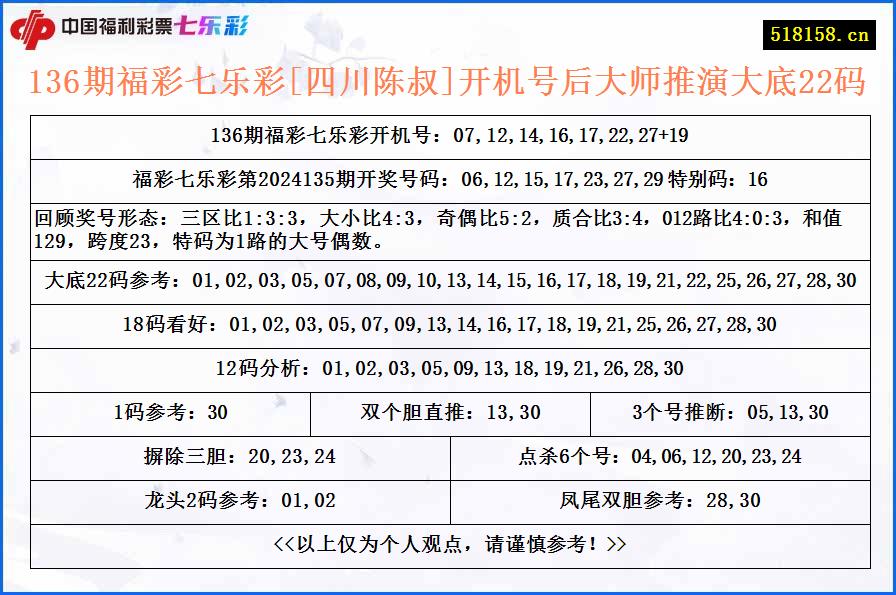 136期福彩七乐彩[四川陈叔]开机号后大师推演大底22码