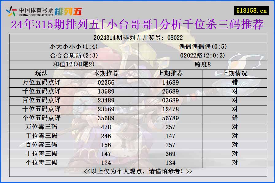 24年315期排列五[小台哥哥]分析千位杀三码推荐