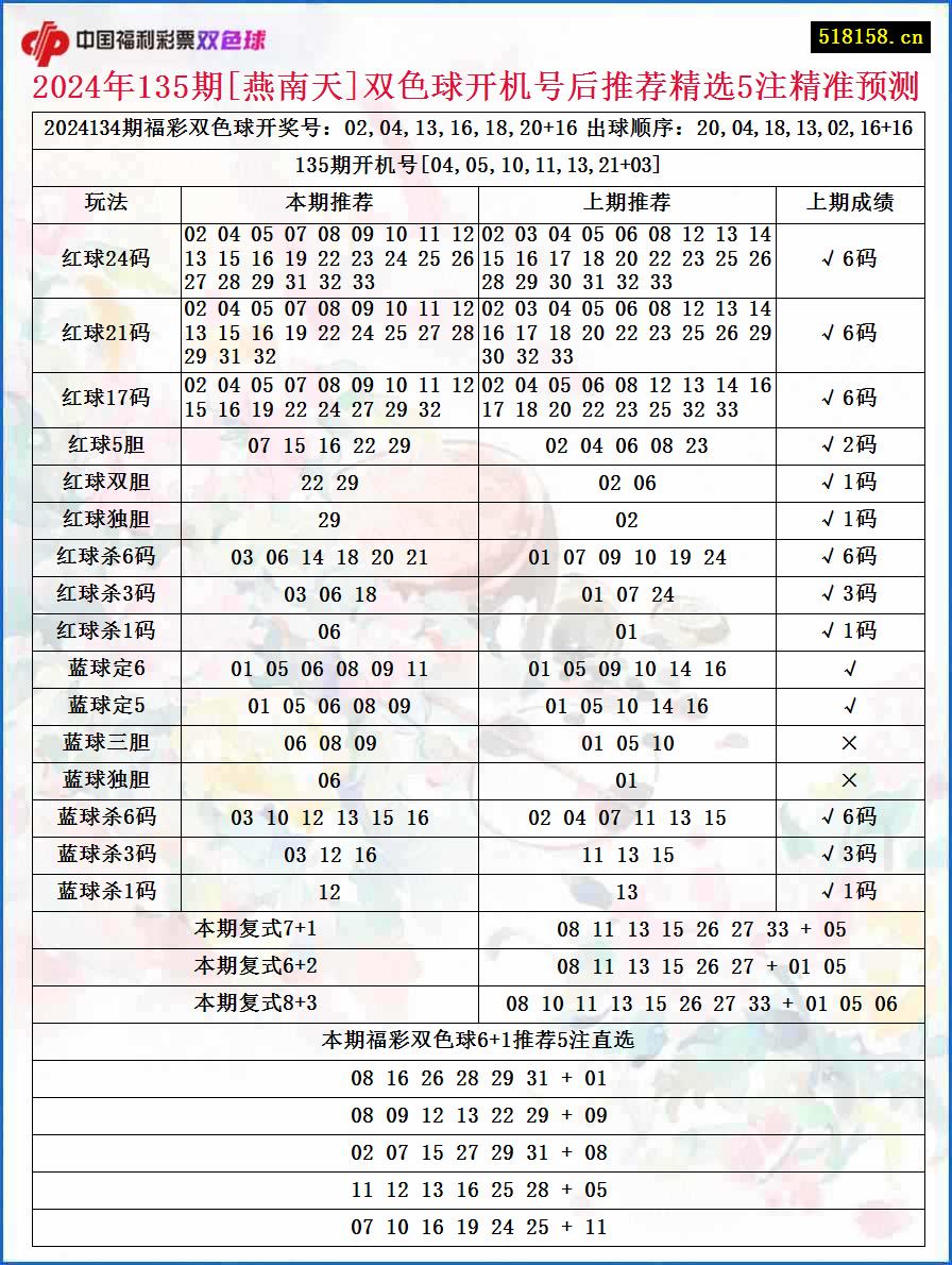 2024年135期[燕南天]双色球开机号后推荐精选5注精准预测