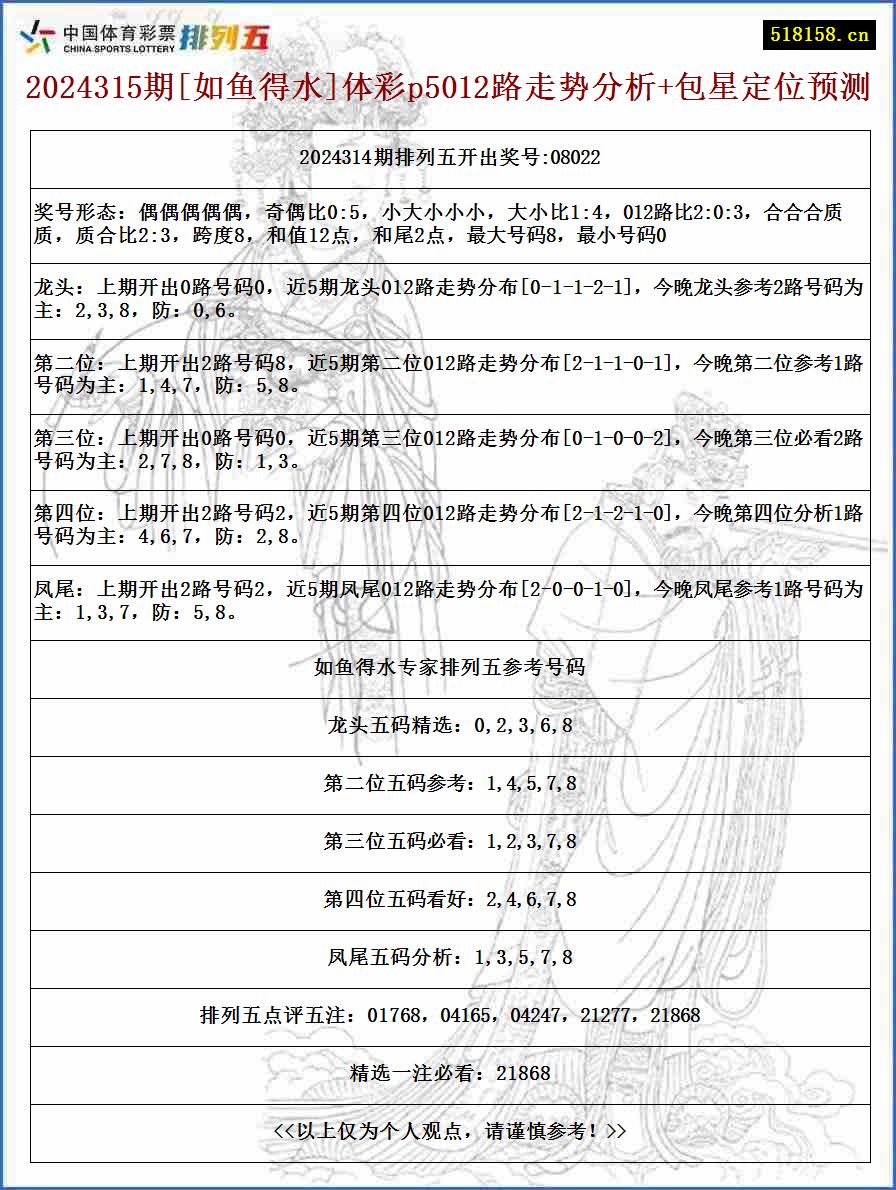 2024315期[如鱼得水]体彩p5012路走势分析+包星定位预测