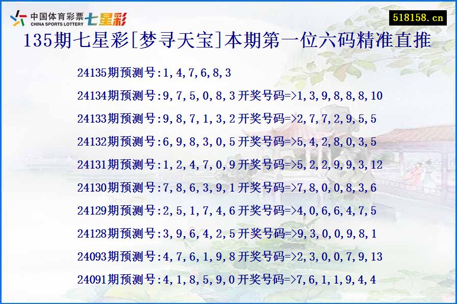 135期七星彩[梦寻天宝]本期第一位六码精准直推