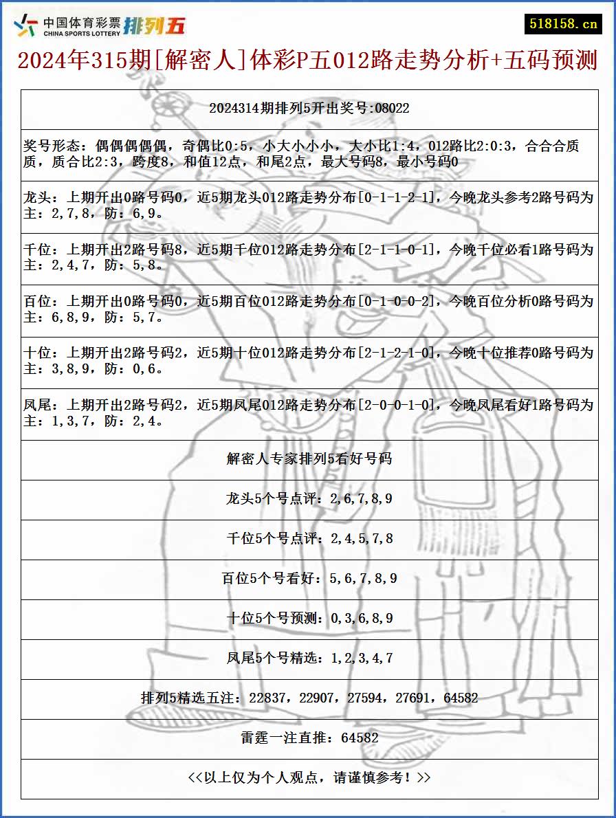 2024年315期[解密人]体彩P五012路走势分析+五码预测