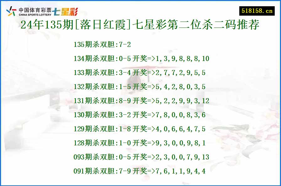 24年135期[落日红霞]七星彩第二位杀二码推荐