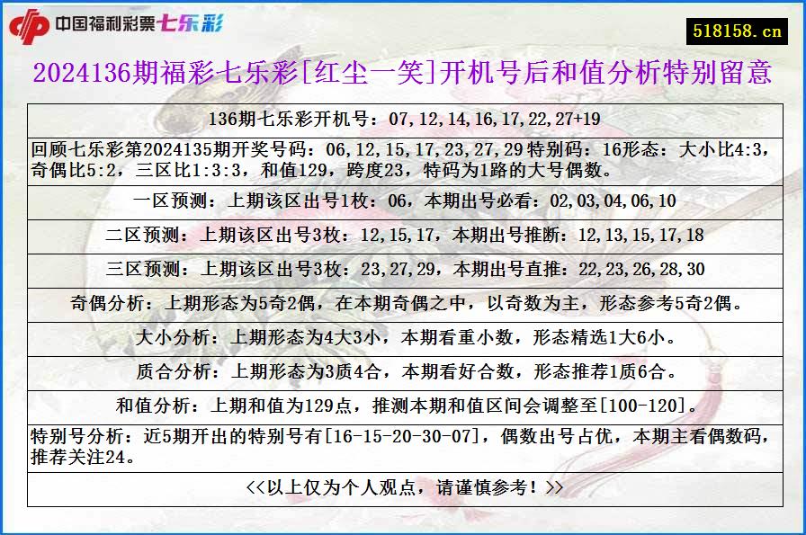 2024136期福彩七乐彩[红尘一笑]开机号后和值分析特别留意