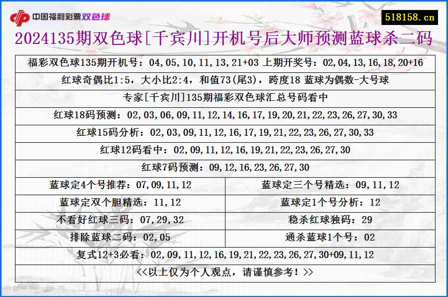 2024135期双色球[千宾川]开机号后大师预测蓝球杀二码