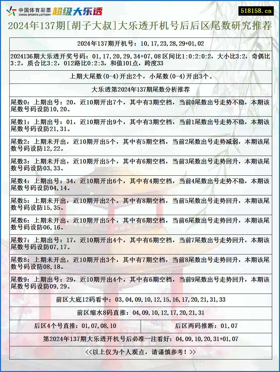 2024年137期[胡子大叔]大乐透开机号后后区尾数研究推荐