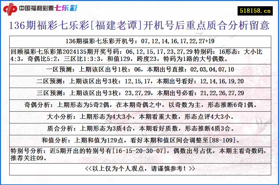 136期福彩七乐彩[福建老谭]开机号后重点质合分析留意