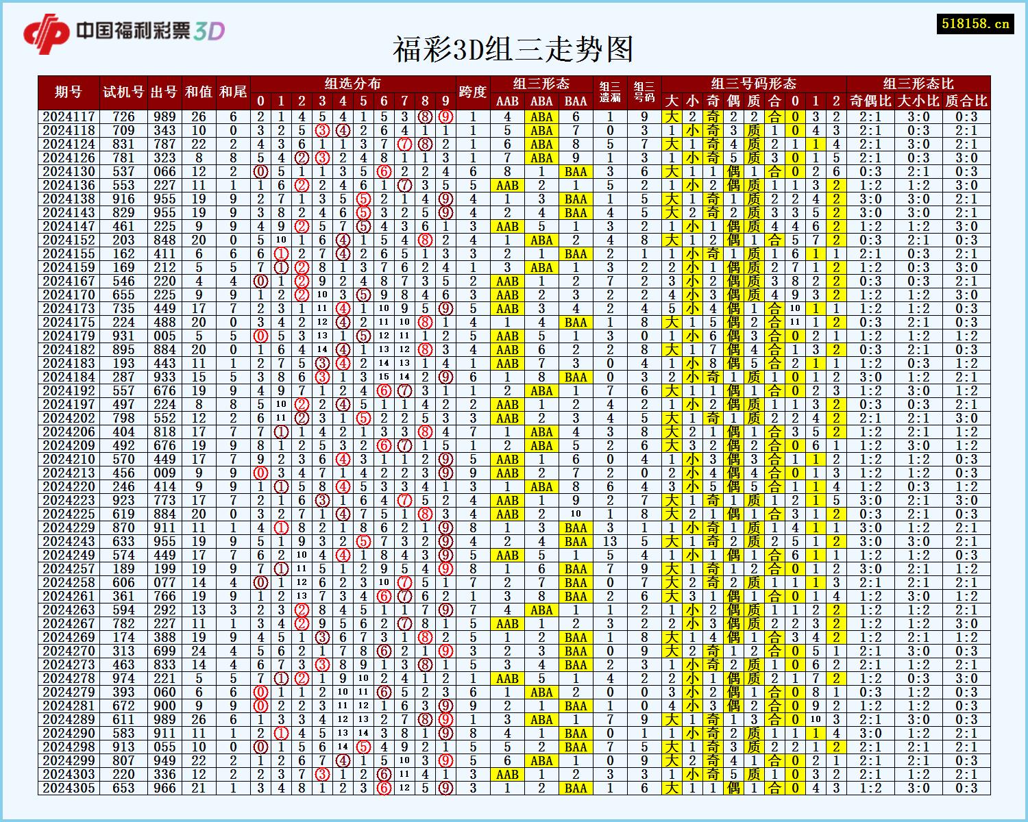 福彩3D组三走势图