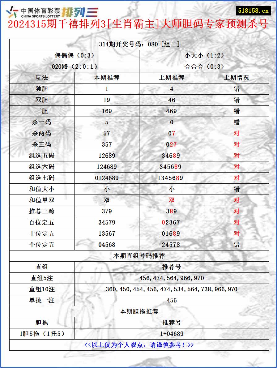 2024315期千禧排列3[生肖霸主]大师胆码专家预测杀号