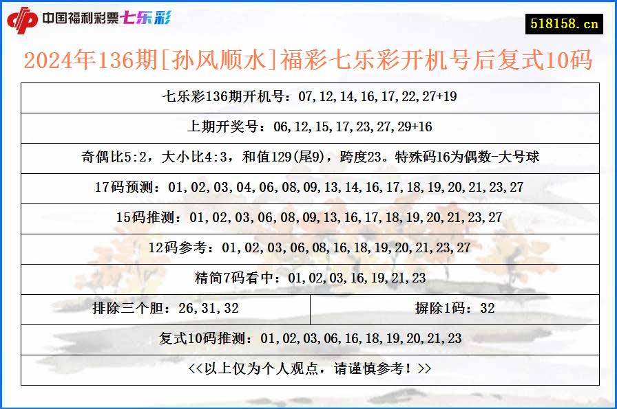 2024年136期[孙风顺水]福彩七乐彩开机号后复式10码