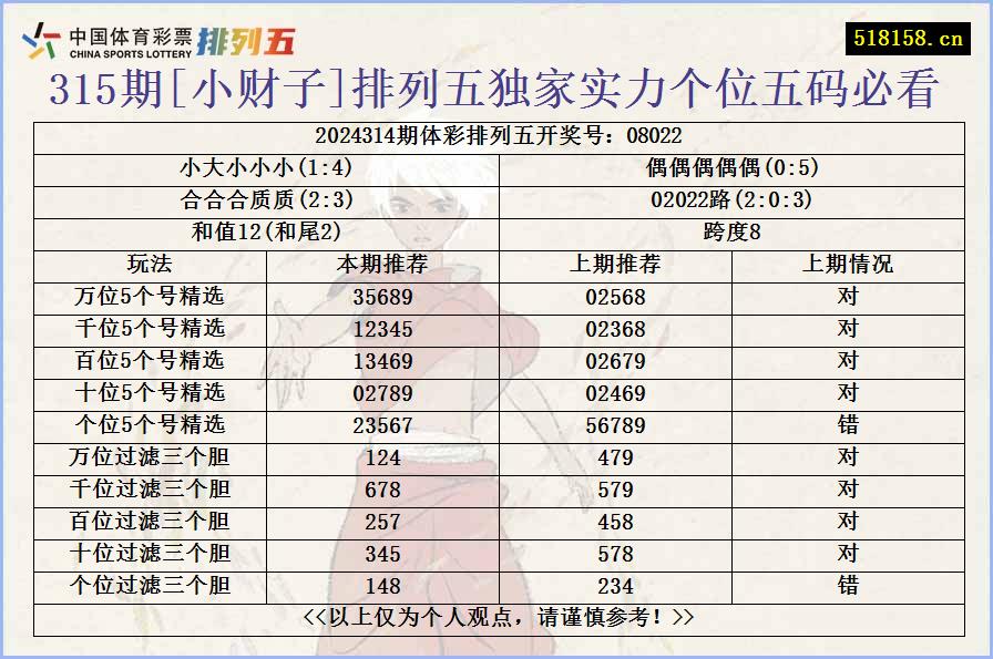 315期[小财子]排列五独家实力个位五码必看