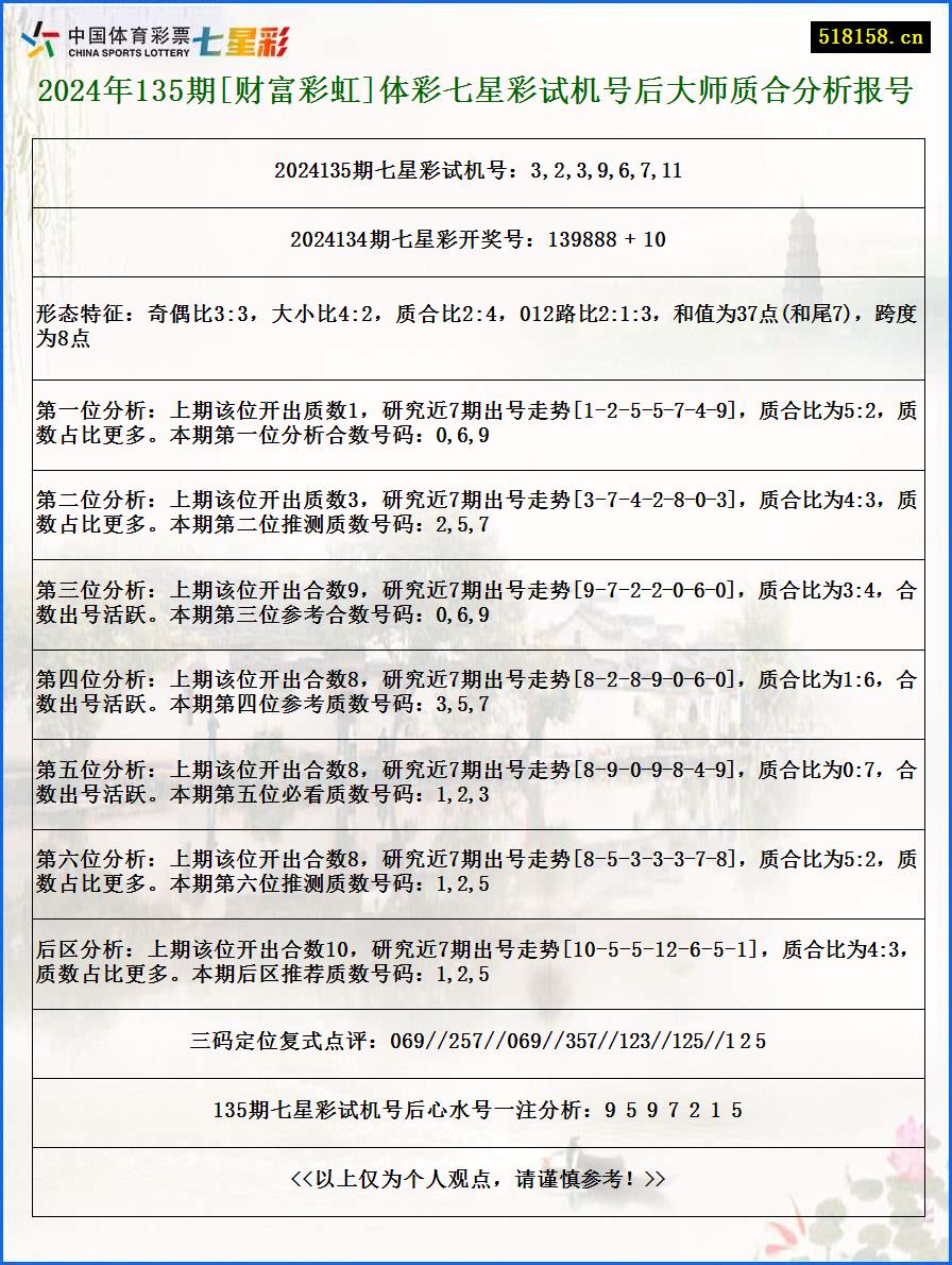 2024年135期[财富彩虹]体彩七星彩试机号后大师质合分析报号