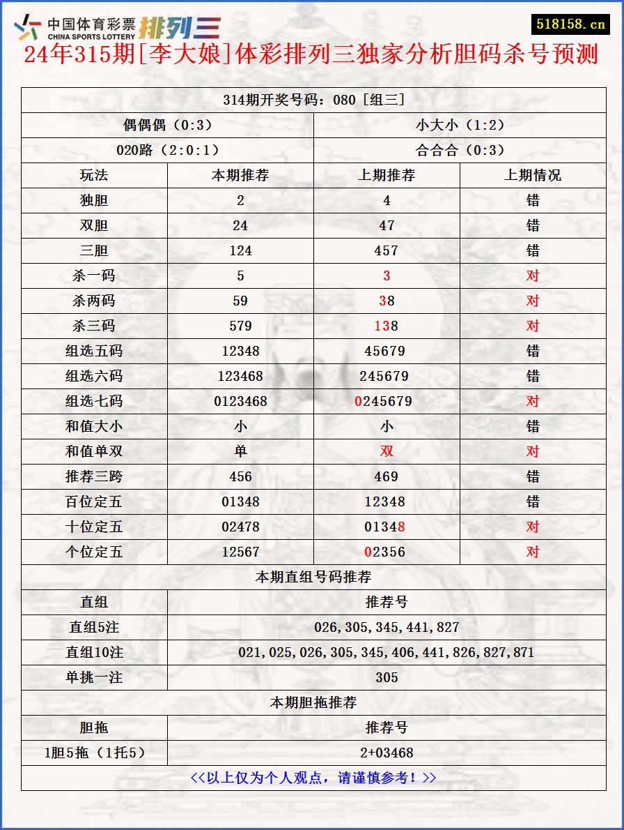 24年315期[李大娘]体彩排列三独家分析胆码杀号预测