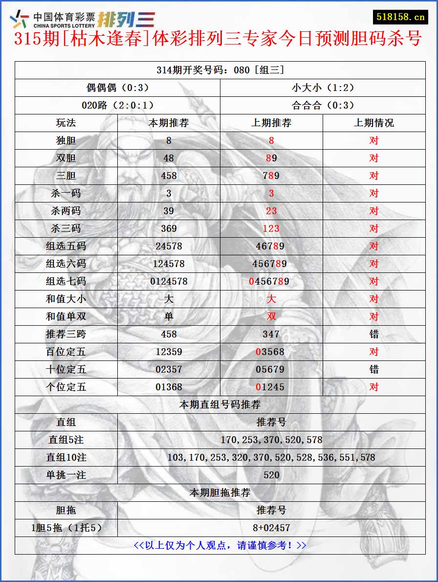 315期[枯木逢春]体彩排列三专家今日预测胆码杀号