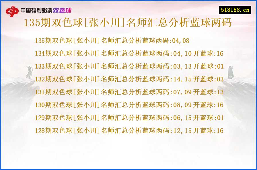 135期双色球[张小川]名师汇总分析蓝球两码