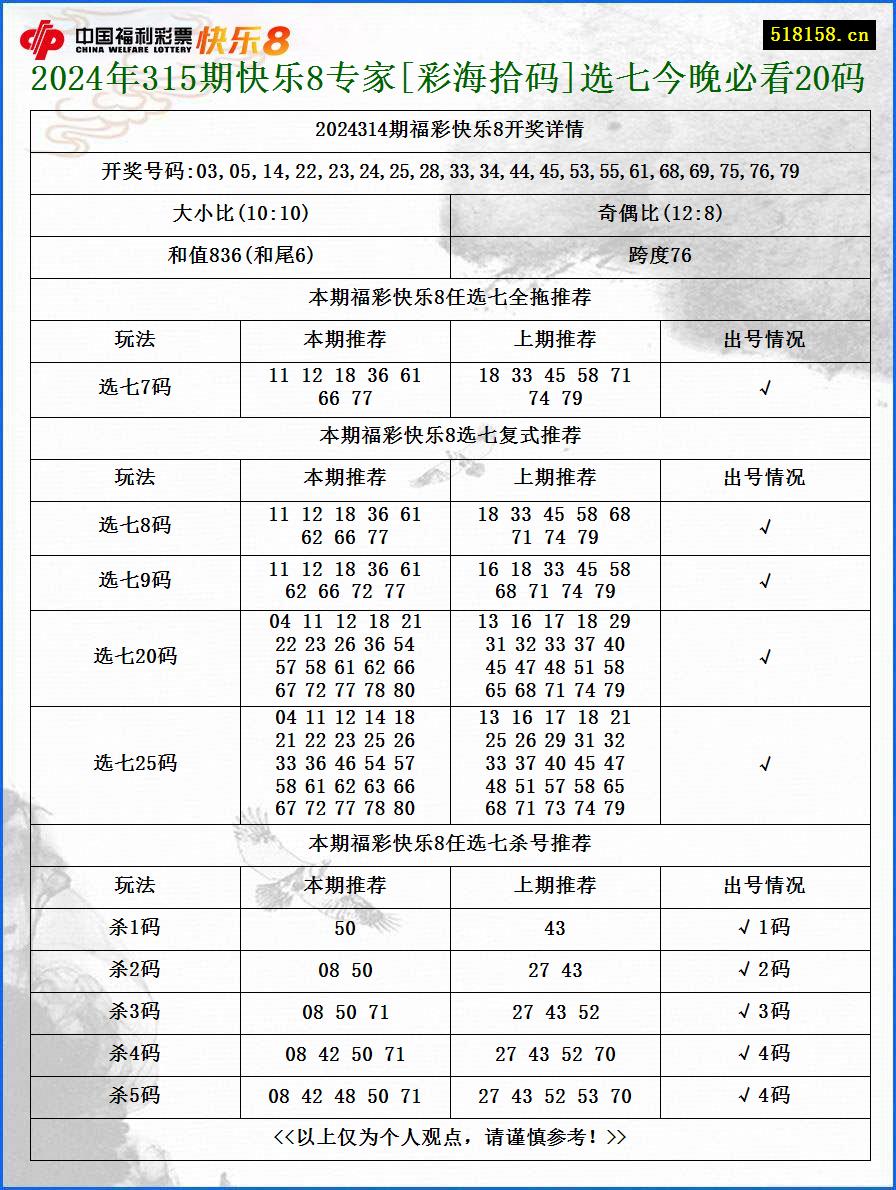 2024年315期快乐8专家[彩海拾码]选七今晚必看20码