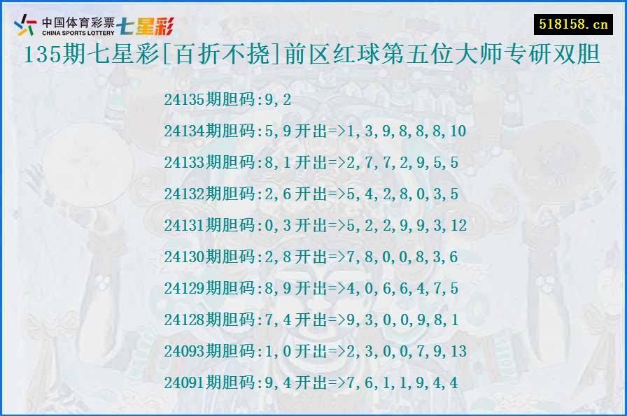 135期七星彩[百折不挠]前区红球第五位大师专研双胆