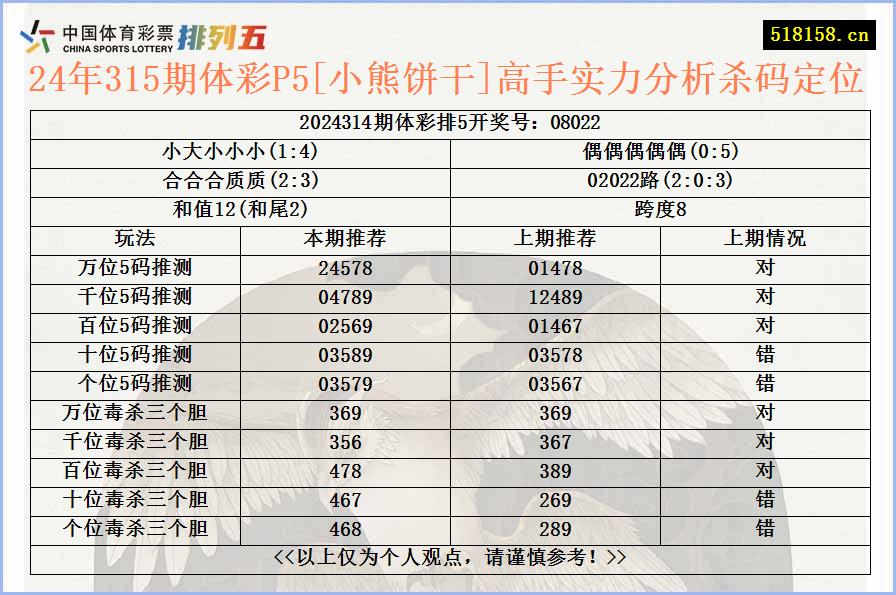 24年315期体彩P5[小熊饼干]高手实力分析杀码定位