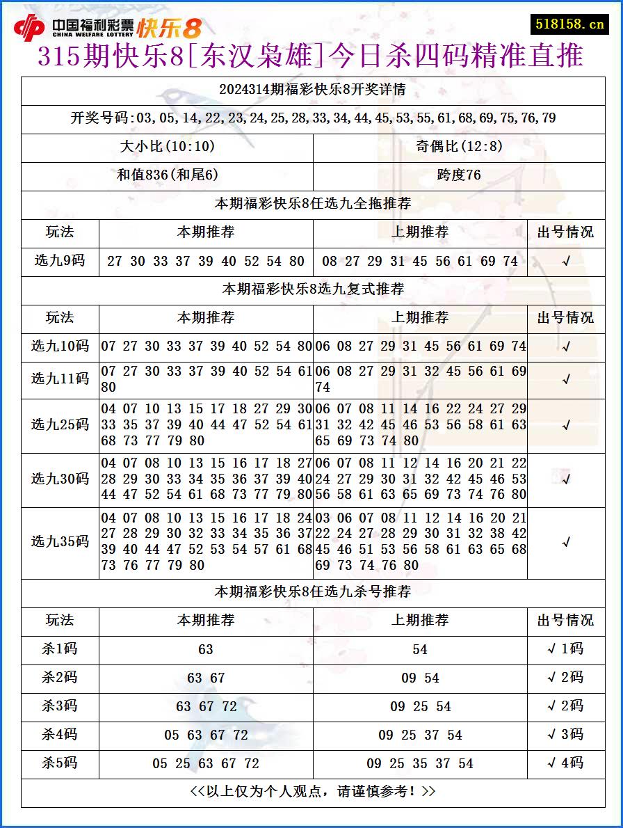 315期快乐8[东汉枭雄]今日杀四码精准直推