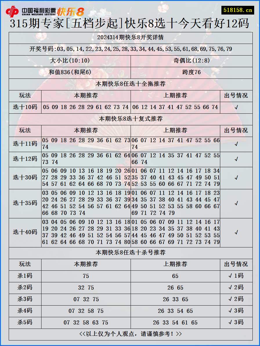 315期专家[五档步起]快乐8选十今天看好12码