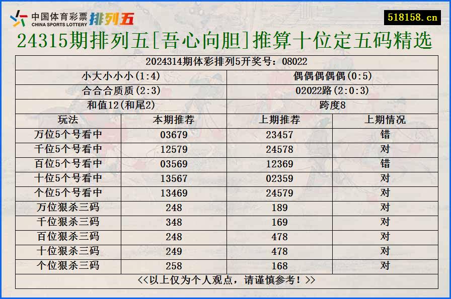 24315期排列五[吾心向胆]推算十位定五码精选