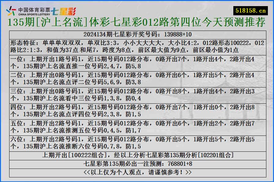 135期[沪上名流]体彩七星彩012路第四位今天预测推荐