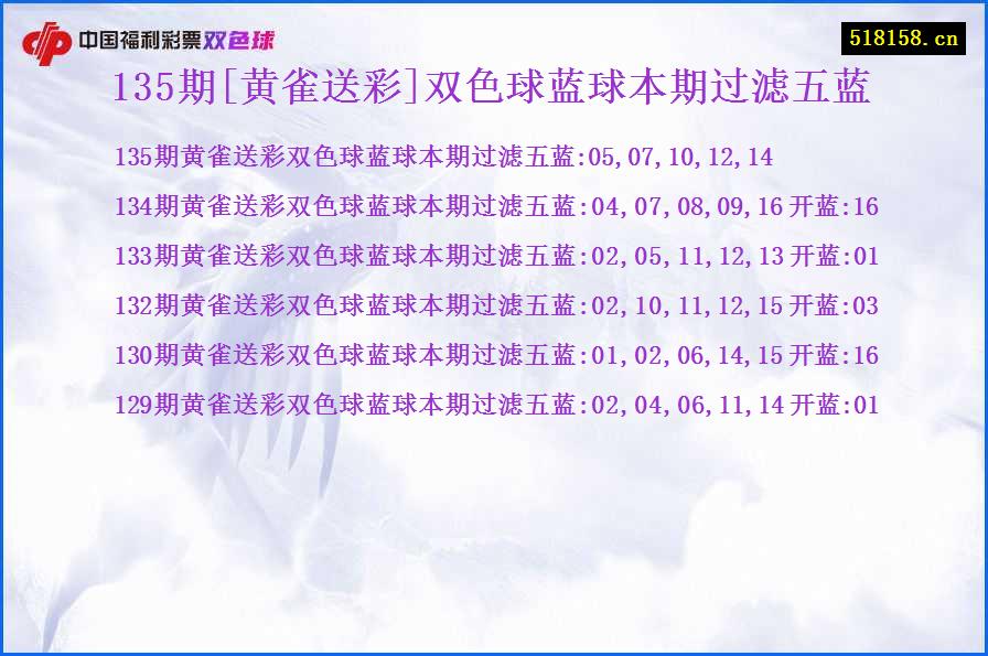 135期[黄雀送彩]双色球蓝球本期过滤五蓝