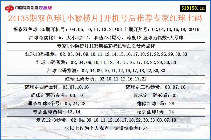 24135期双色球[小猴捞月]开机号后推荐专家红球七码