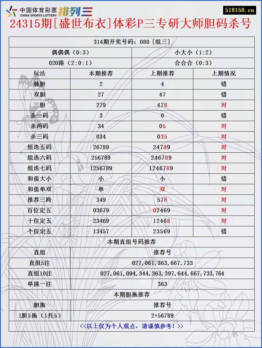 24315期[盛世布衣]体彩P三专研大师胆码杀号