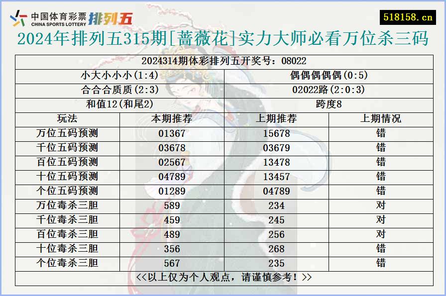 2024年排列五315期[蔷薇花]实力大师必看万位杀三码