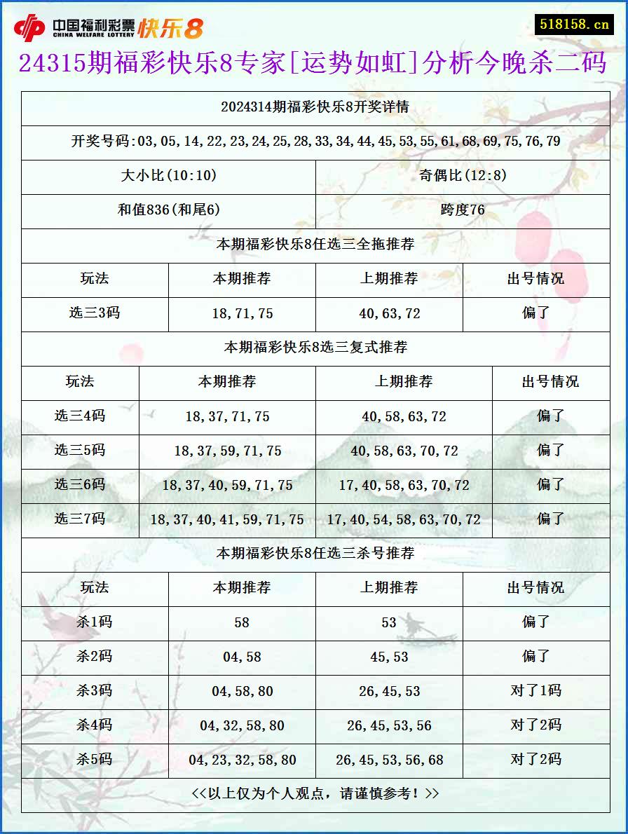 24315期福彩快乐8专家[运势如虹]分析今晚杀二码