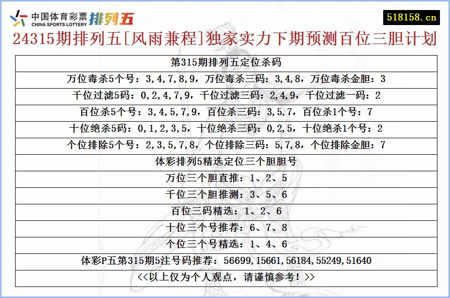 24315期排列五[风雨兼程]独家实力下期预测百位三胆计划