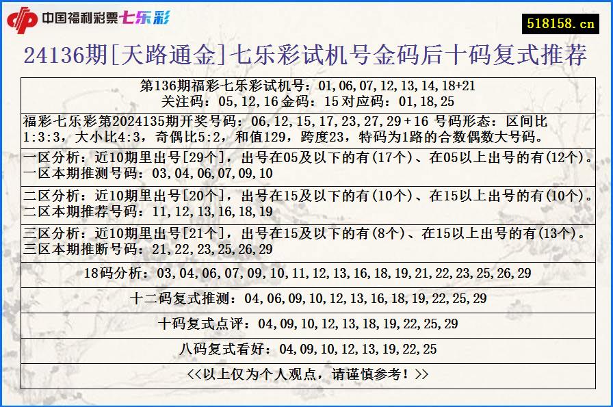 24136期[天路通金]七乐彩试机号金码后十码复式推荐