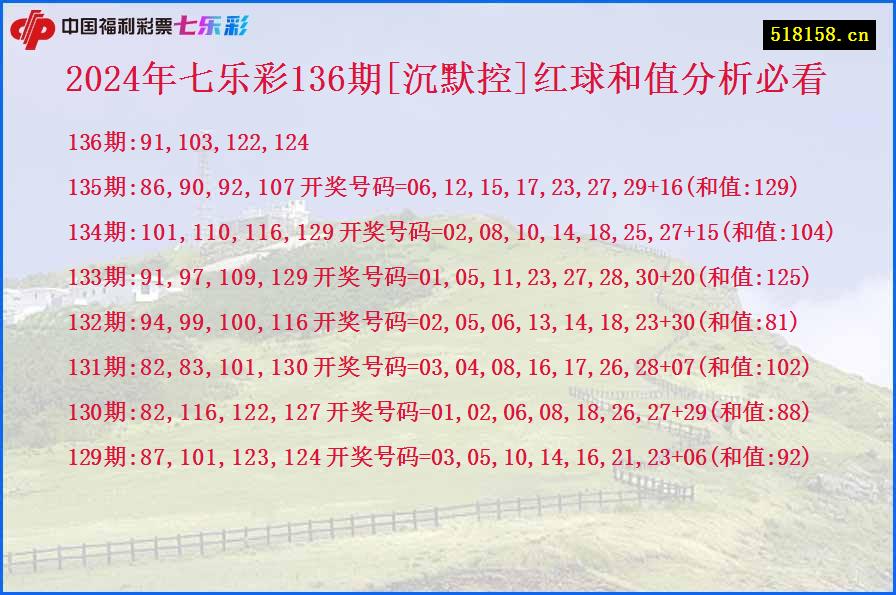 2024年七乐彩136期[沉默控]红球和值分析必看