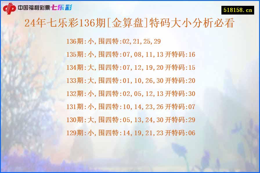 24年七乐彩136期[金算盘]特码大小分析必看