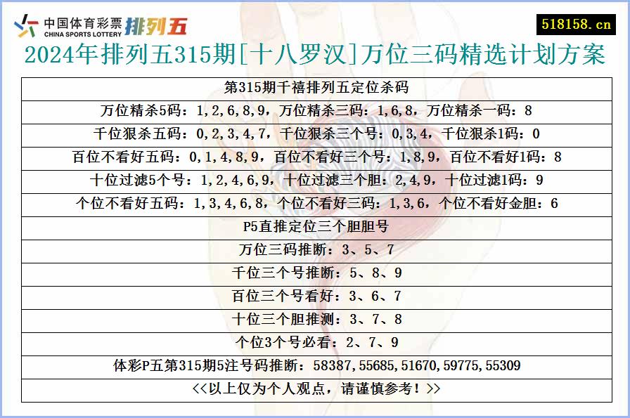 2024年排列五315期[十八罗汉]万位三码精选计划方案