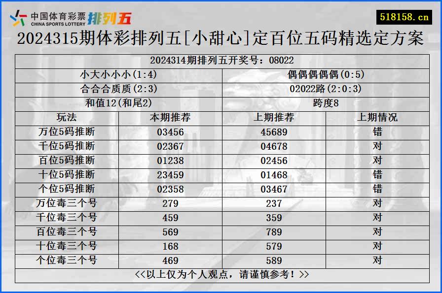 2024315期体彩排列五[小甜心]定百位五码精选定方案