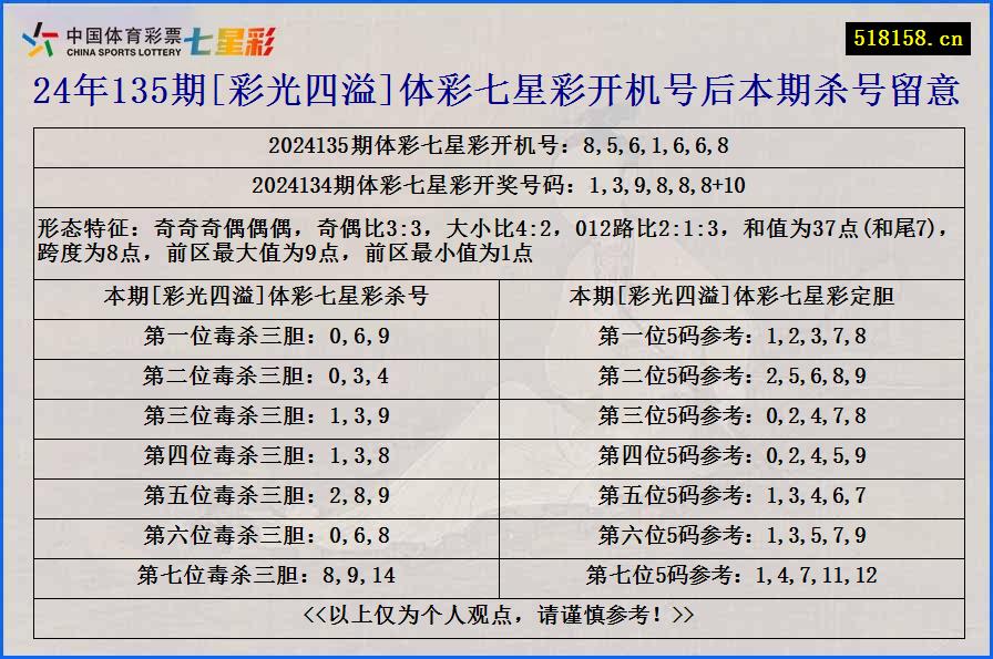 24年135期[彩光四溢]体彩七星彩开机号后本期杀号留意