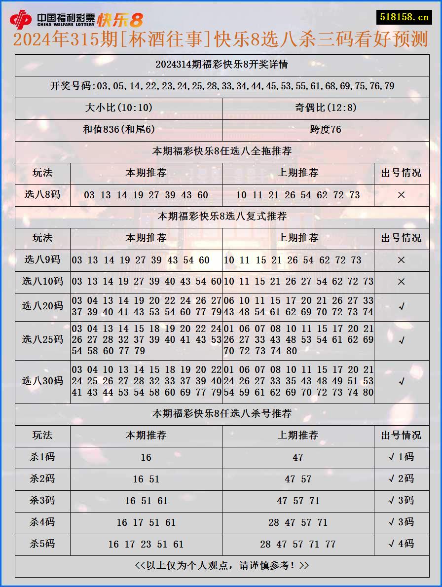 2024年315期[杯酒往事]快乐8选八杀三码看好预测