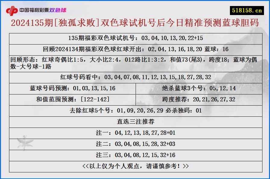 2024135期[独孤求败]双色球试机号后今日精准预测蓝球胆码