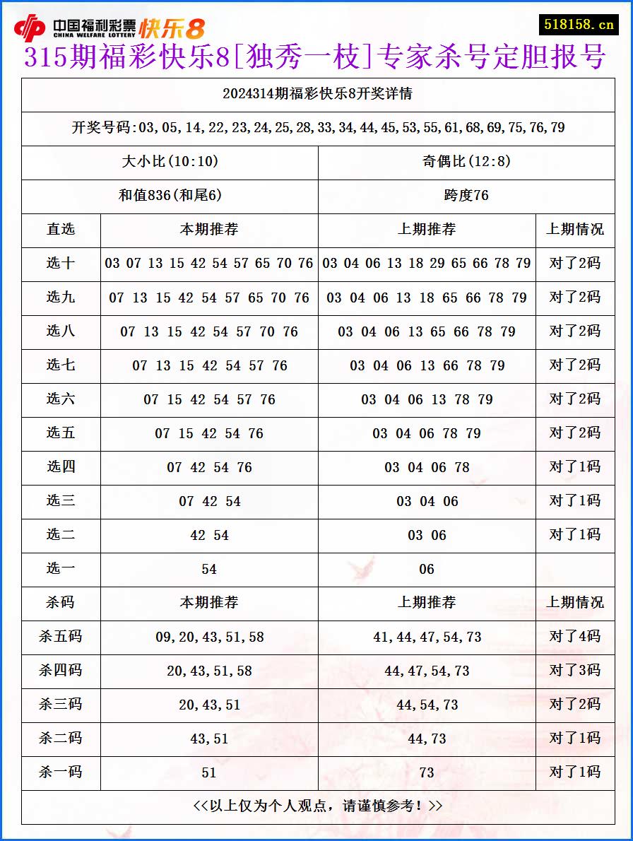 315期福彩快乐8[独秀一枝]专家杀号定胆报号