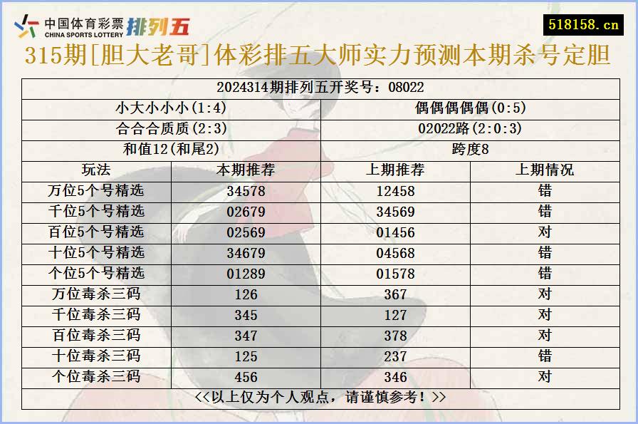 315期[胆大老哥]体彩排五大师实力预测本期杀号定胆